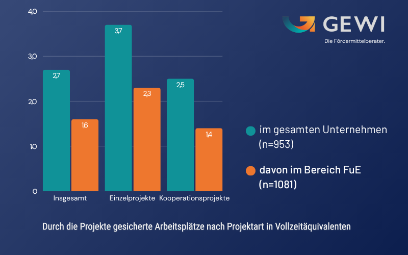 Erfolg des Zentralen Innovationsprogramms Mittelstand (ZIM) 1 Auswirkungen ZIM